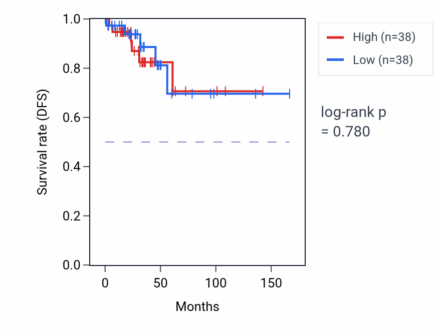 Kaplan&ndash;Meier survival curve for Glial cell proliferation pathway activity in THCA: high vs low activity groups.