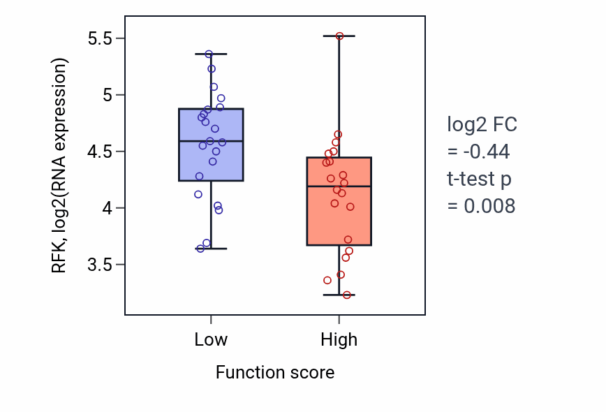 Box plot of RFK in Peripheral nervous system axon regeneration-low vs -high samples in LARGE_INTESTINE.
