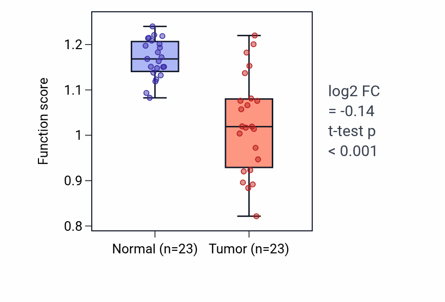 Tumor-vs-normal pathway-activity box plot for Peripheral nervous system axon regeneration in THCA.