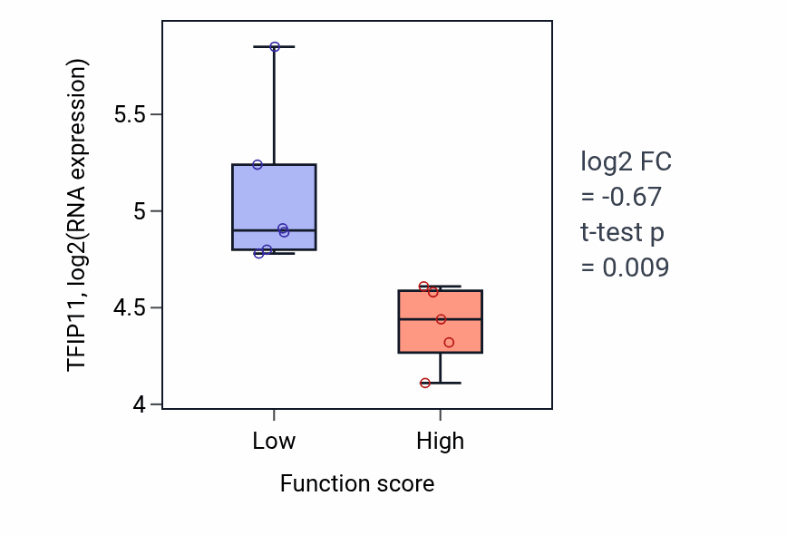 Box plot of TFIP11 in Regulation of gliogenesis-low vs -high samples in BLOOD_Lymphoma.
