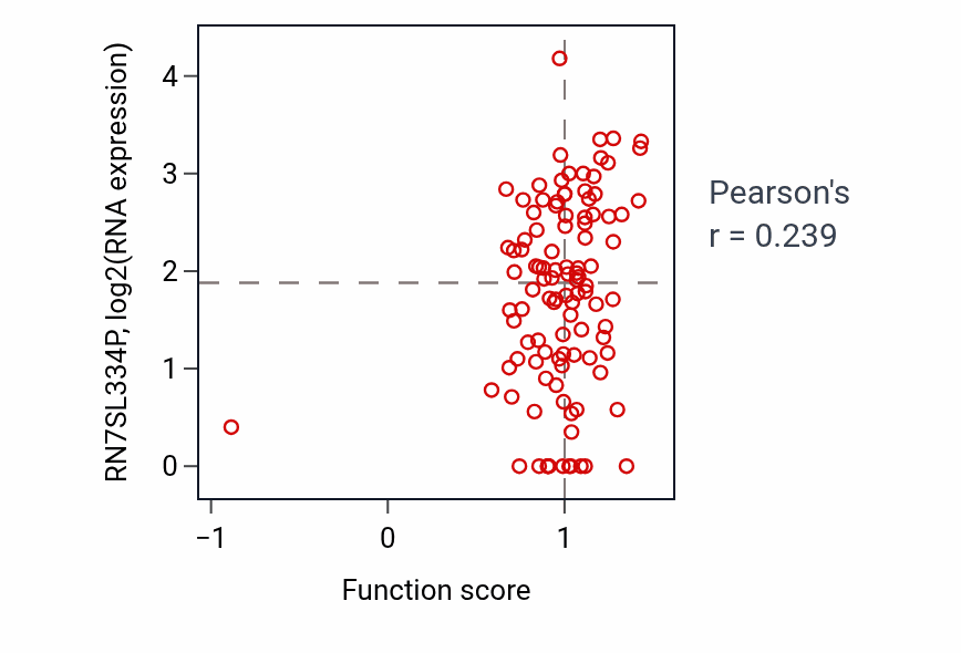 Per-sample scatter of Regulation of gliogenesis activity vs RN7SL334P in HNSC.