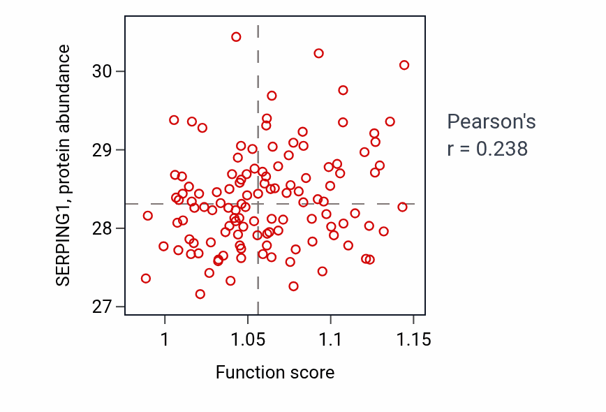 Per-sample scatter of Regulation of gliogenesis activity vs SERPING1 in BRCA.