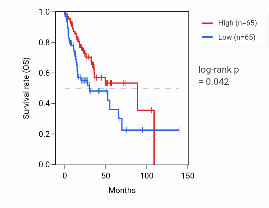 Kaplan&ndash;Meier survival curve for Regulation of gliogenesis pathway activity in HNSC: high vs low activity groups.