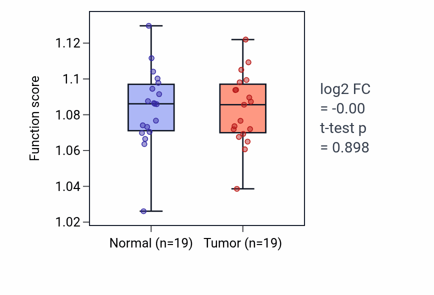 Tumor-vs-normal pathway-activity box plot for Regulation of gliogenesis in COAD.