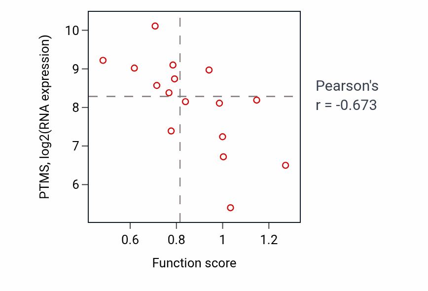 Per-sample scatter of Negative regulation of gliogenesis activity vs PTMS in URINARY_TRACT.