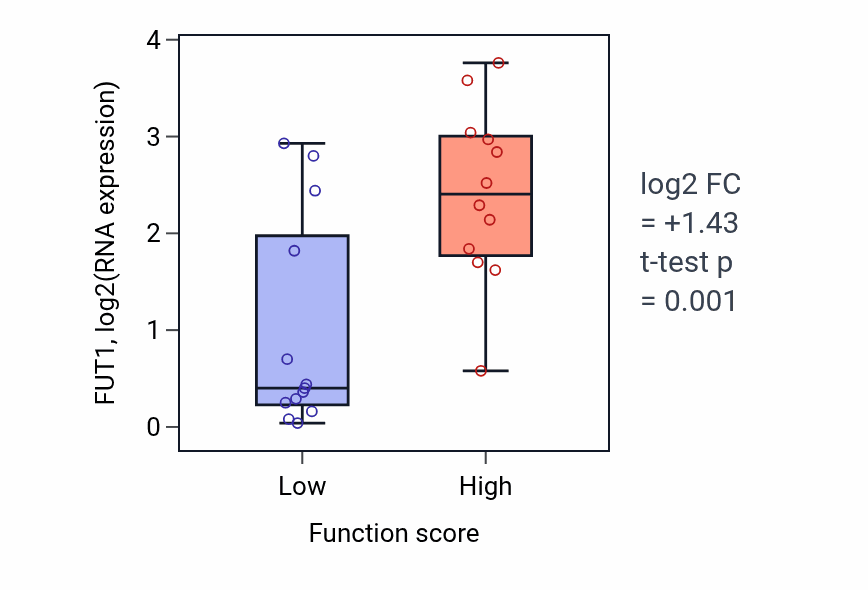 Box plot of FUT1 in Negative regulation of gliogenesis-low vs -high samples in LUNG_SCLC.