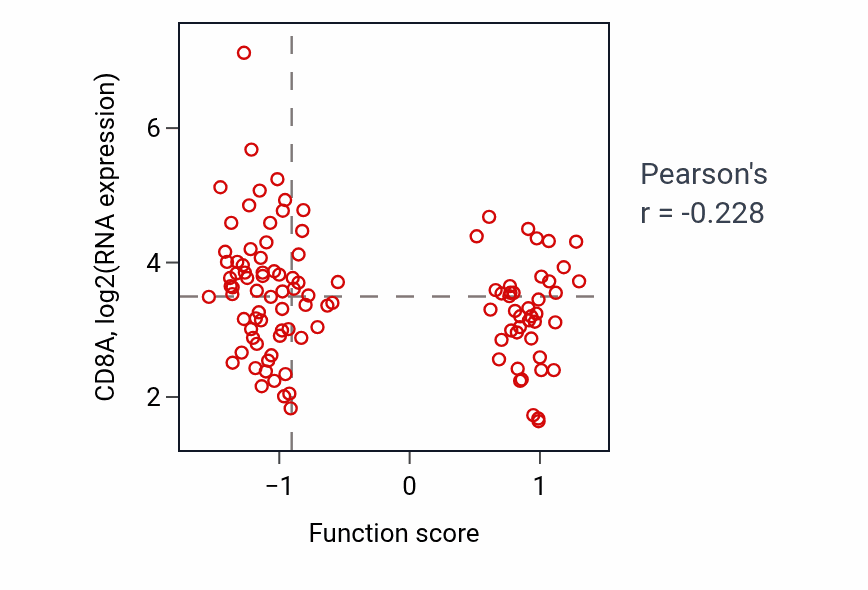 Per-sample scatter of Negative regulation of gliogenesis activity vs CD8A in LUAD.