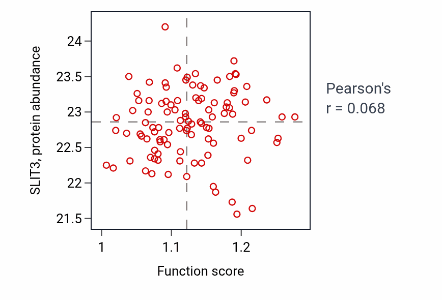 Per-sample scatter of Negative regulation of gliogenesis activity vs SLIT3 in CCRCC.