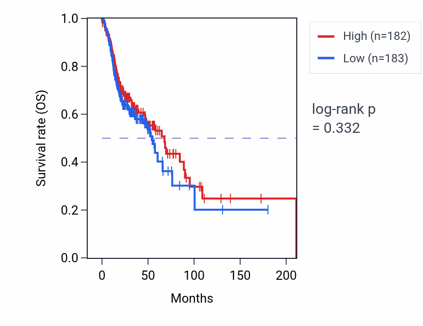 Kaplan&ndash;Meier survival curve for Negative regulation of gliogenesis pathway activity in HNSC: high vs low activity groups.