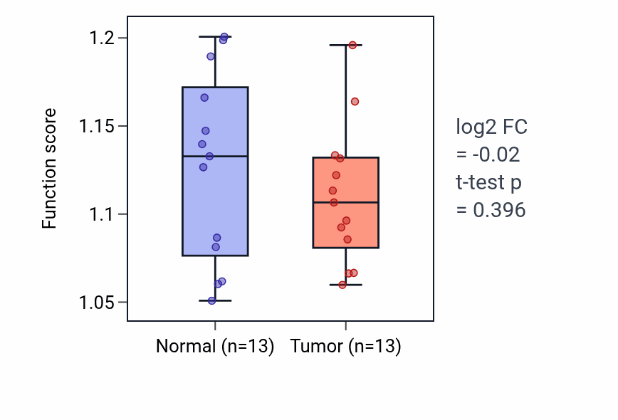 Tumor-vs-normal pathway-activity box plot for Negative regulation of gliogenesis in LUAD.