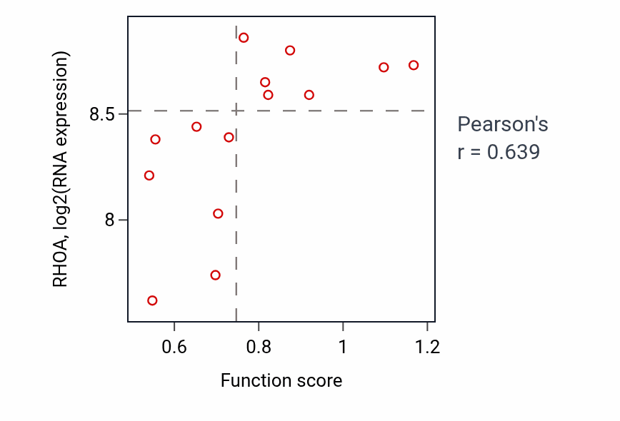Per-sample scatter of Positive regulation of gliogenesis activity vs RHOA in LIVER.