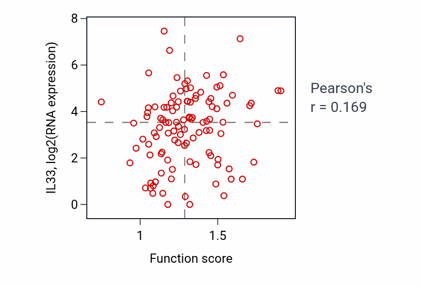 Per-sample scatter of Positive regulation of gliogenesis activity vs IL33 in HNSC.