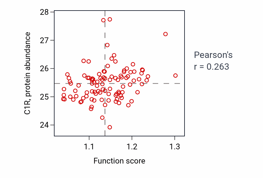 Per-sample scatter of Positive regulation of gliogenesis activity vs C1R in CCRCC.