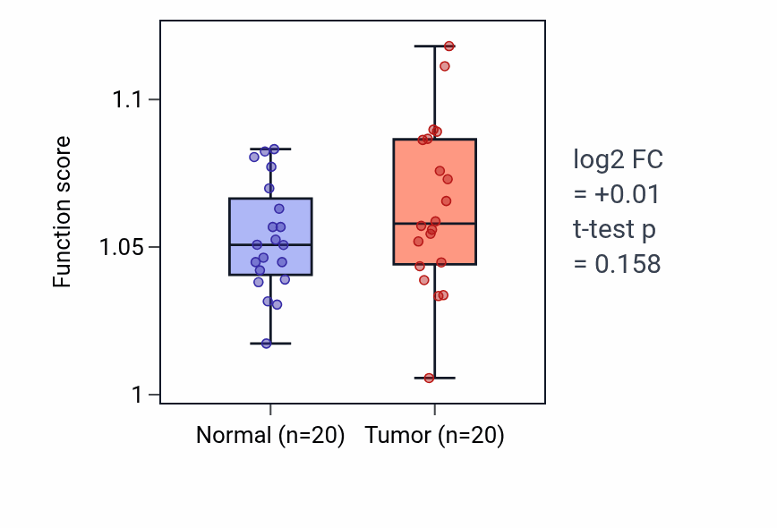 Tumor-vs-normal pathway-activity box plot for Positive regulation of gliogenesis in COAD.