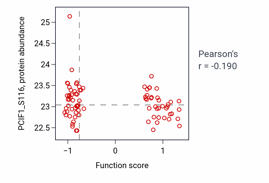 Per-sample scatter of Neuroblast differentiation activity vs PCIF1_S116 in HNSC.