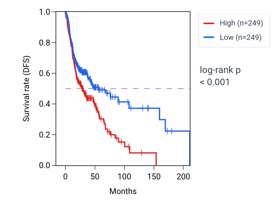 Kaplan&ndash;Meier survival curve for Neuroblast differentiation pathway activity in HNSC: high vs low activity groups.