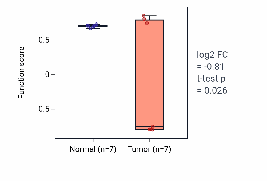 Tumor-vs-normal pathway-activity box plot for Neuroblast differentiation in THCA.