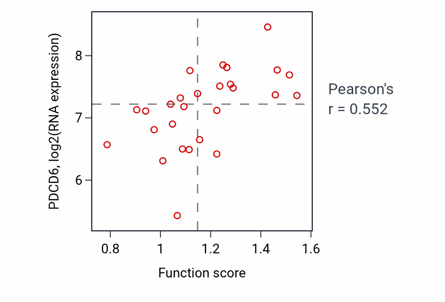 Per-sample scatter of Neural crest formation activity vs PDCD6 in PANCREAS.
