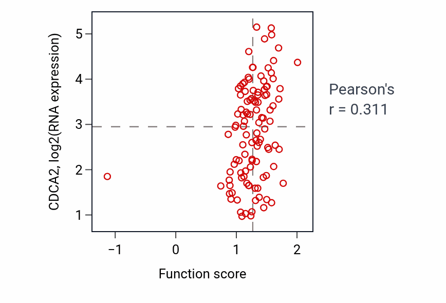 Per-sample scatter of Neural crest formation activity vs CDCA2 in LUAD.