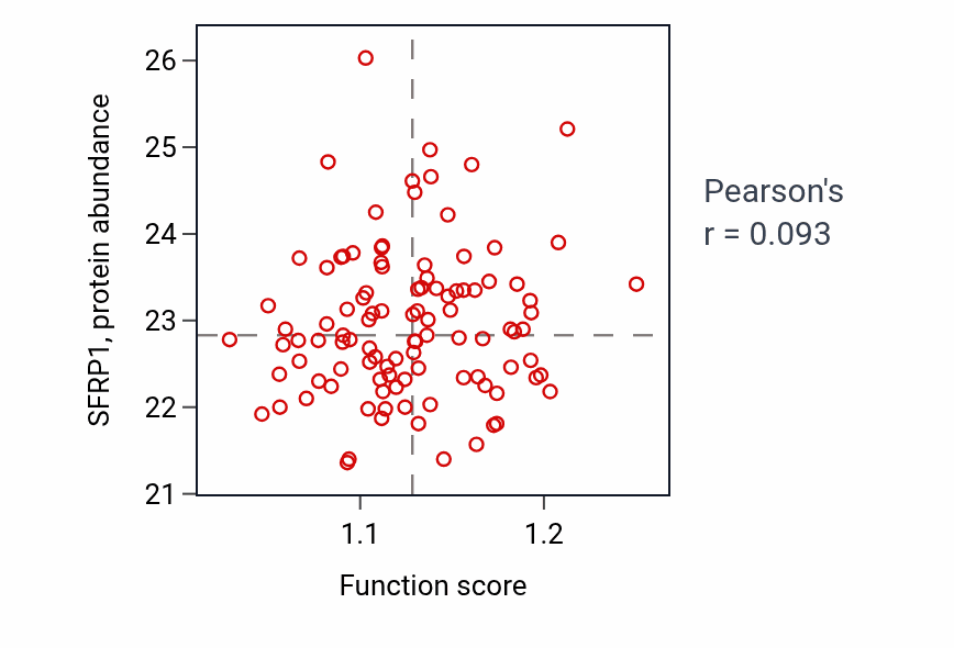 Per-sample scatter of Neural crest formation activity vs SFRP1 in PDAC.