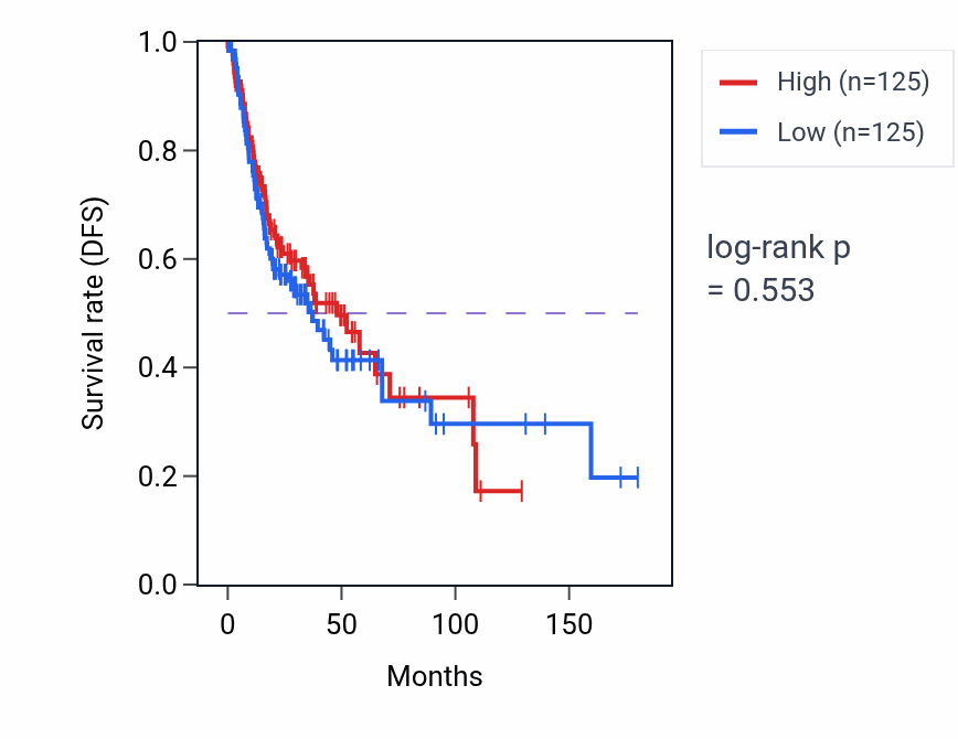 Kaplan&ndash;Meier survival curve for Neural crest formation pathway activity in HNSC: high vs low activity groups.