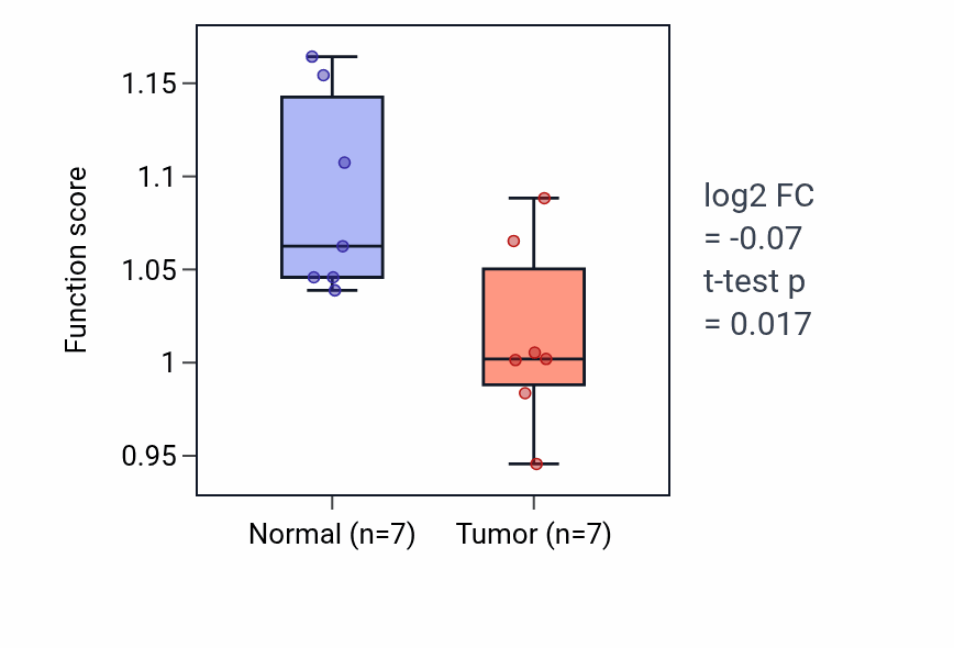 Tumor-vs-normal pathway-activity box plot for Neural crest formation in KICH.