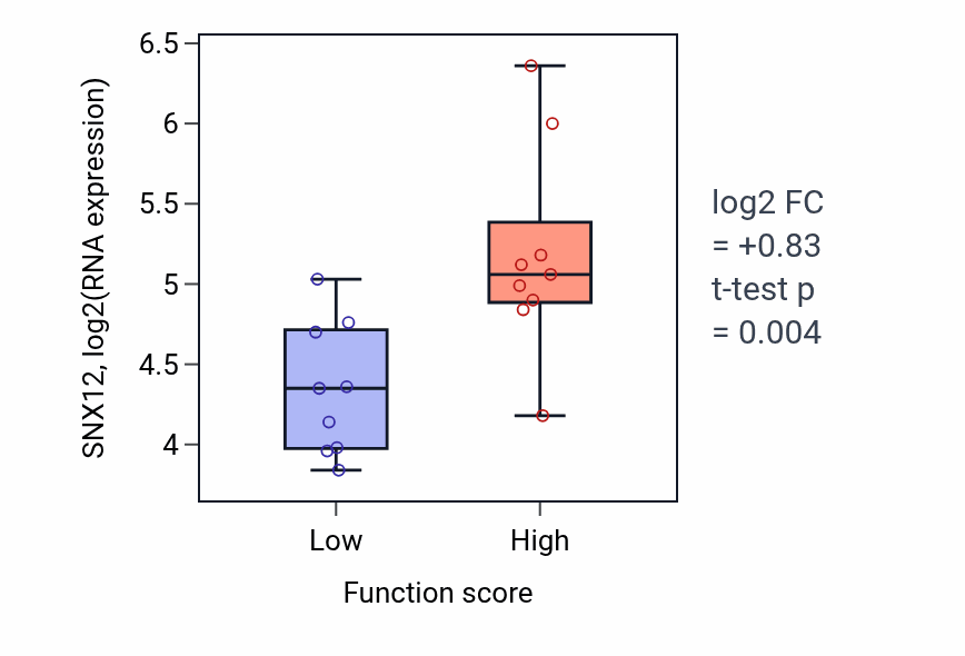 Box plot of SNX12 in Mesenchymal cell development-low vs -high samples in UPPER_AERODIGESTIVE_TRACT.