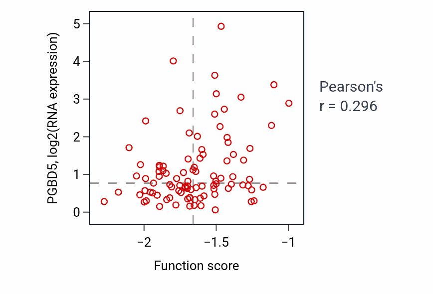 Per-sample scatter of Mesenchymal cell development activity vs PGBD5 in UCEC.