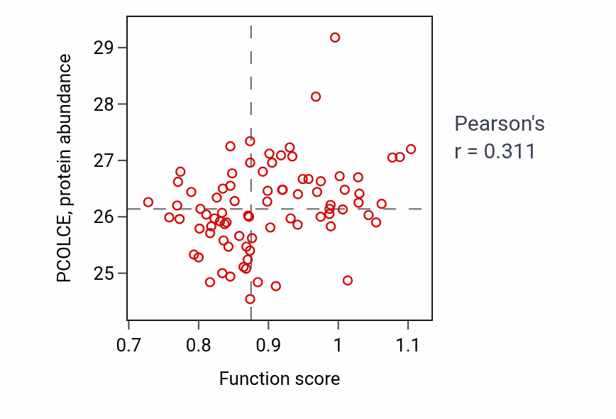 Per-sample scatter of Mesenchymal cell development activity vs PCOLCE in OV.