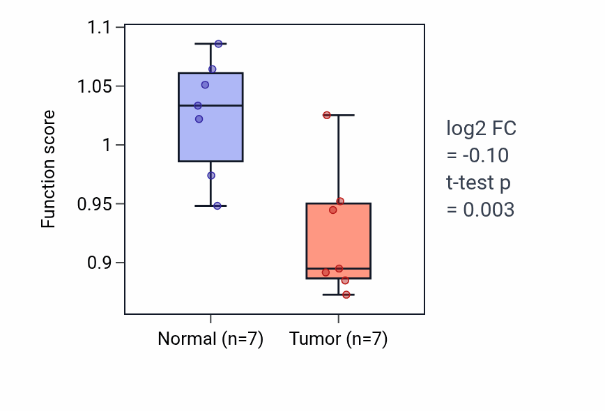 Tumor-vs-normal pathway-activity box plot for Mesenchymal cell development in KICH.