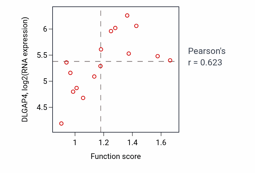 Per-sample scatter of Neural crest cell differentiation activity vs DLGAP4 in URINARY_TRACT.