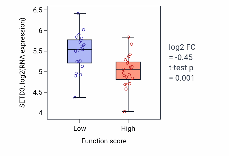 Box plot of SETD3 in Neural crest cell differentiation-low vs -high samples in LARGE_INTESTINE.
