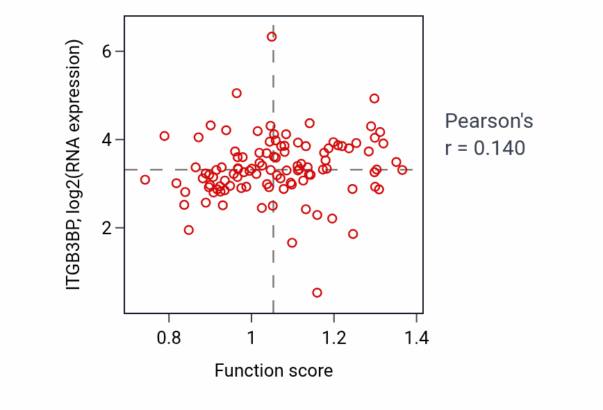 Per-sample scatter of Neural crest cell differentiation activity vs ITGB3BP in HNSC.