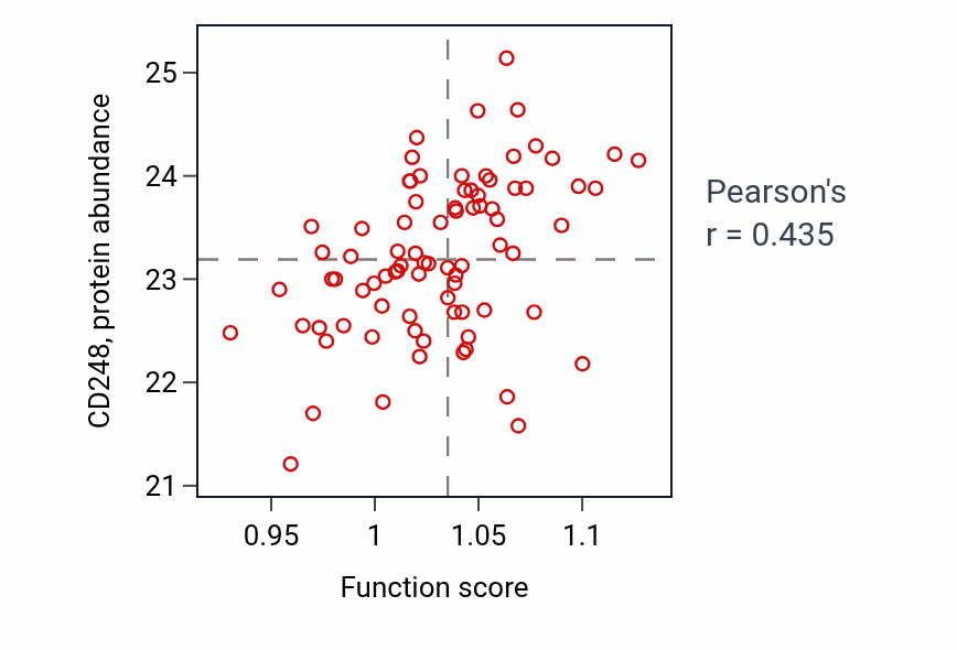 Per-sample scatter of Neural crest cell differentiation activity vs CD248 in OV.