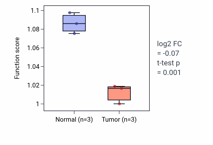Tumor-vs-normal pathway-activity box plot for Neural crest cell differentiation in KICH.