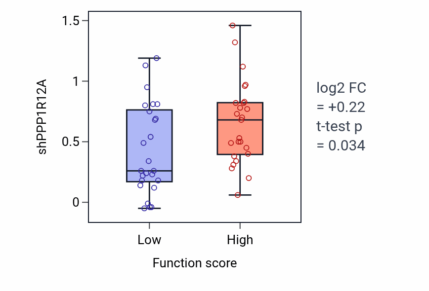 Box plot of PPP1R12A in Neural crest cell fate commitment-low vs -high samples in CNS.