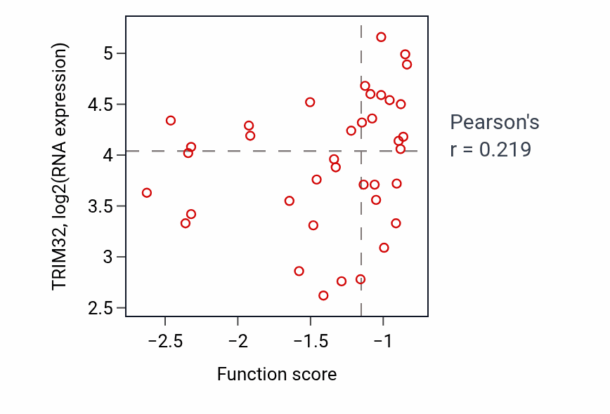 Per-sample scatter of Neural crest cell fate commitment activity vs TRIM32 in BRCA.