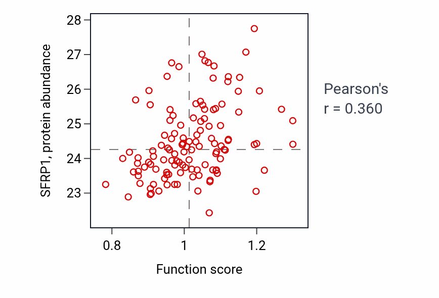 Per-sample scatter of Neural crest cell fate commitment activity vs SFRP1 in BRCA.