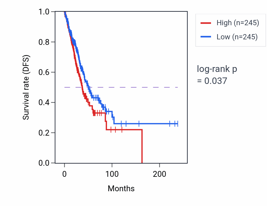 Kaplan&ndash;Meier survival curve for Neural crest cell fate commitment pathway activity in LUAD: high vs low activity groups.