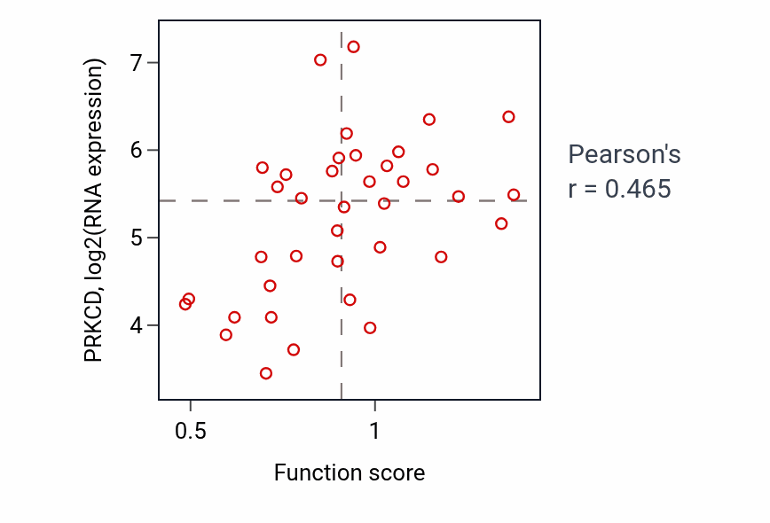 Per-sample scatter of Schwann cell differentiation activity vs PRKCD in BLOOD_Lymphoma.