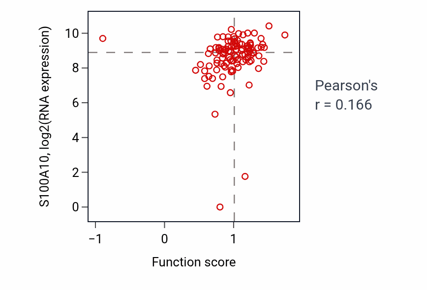 Per-sample scatter of Schwann cell differentiation activity vs S100A10 in HNSC.