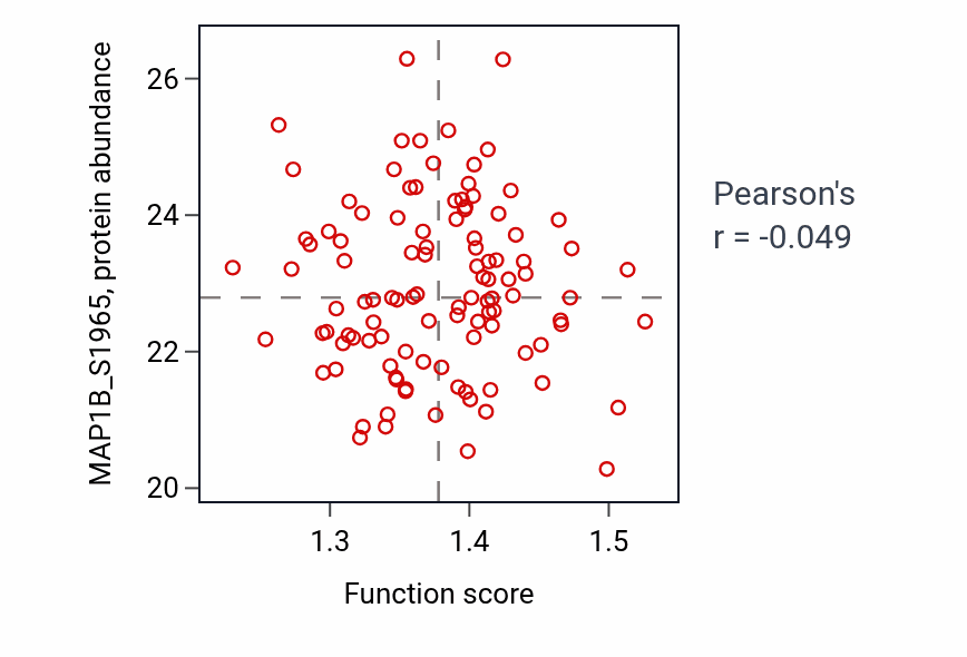 Per-sample scatter of Schwann cell differentiation activity vs MAP1B_S1965 in LSCC.