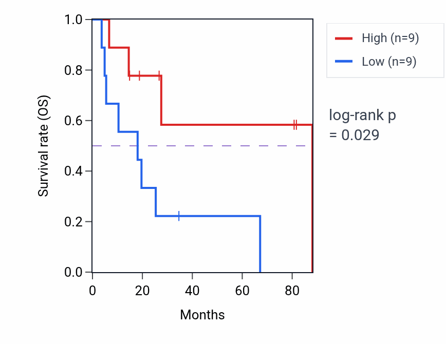 Kaplan&ndash;Meier survival curve for Schwann cell differentiation pathway activity in UCS: high vs low activity groups.