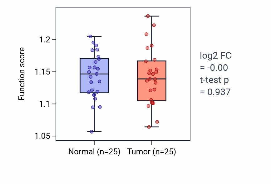 Tumor-vs-normal pathway-activity box plot for Schwann cell differentiation in HNSC.