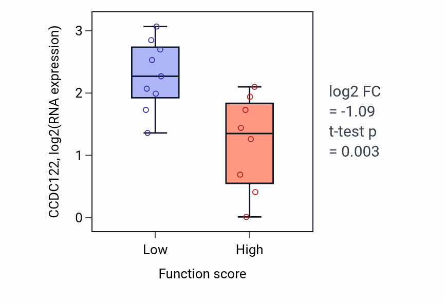 Box plot of CCDC122 in Regulation of neuron maturation-low vs -high samples in LIVER.