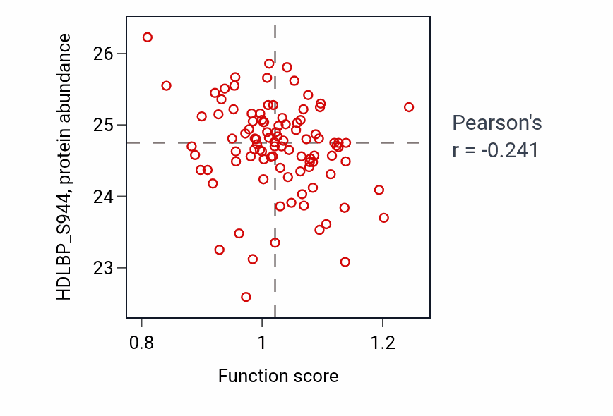 Per-sample scatter of Regulation of neuron maturation activity vs HDLBP_S944 in GBM.