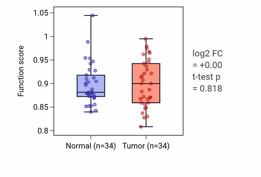 Tumor-vs-normal pathway-activity box plot for Regulation of neuron maturation in COAD.