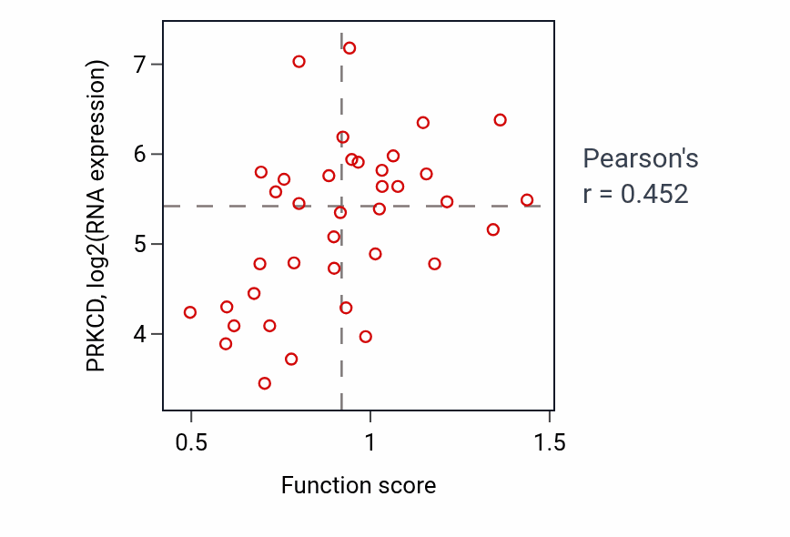 Per-sample scatter of Schwann cell development activity vs PRKCD in BLOOD_Lymphoma.