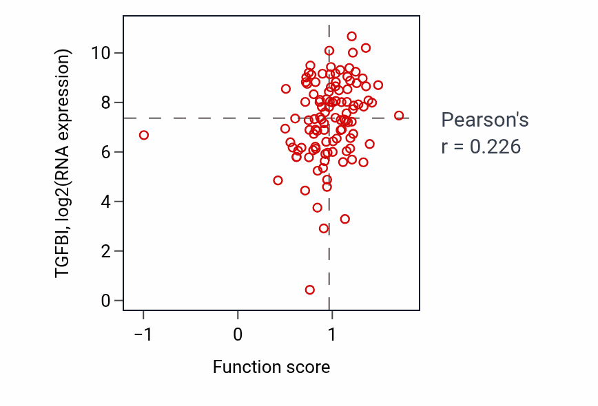 Per-sample scatter of Schwann cell development activity vs TGFBI in HNSC.