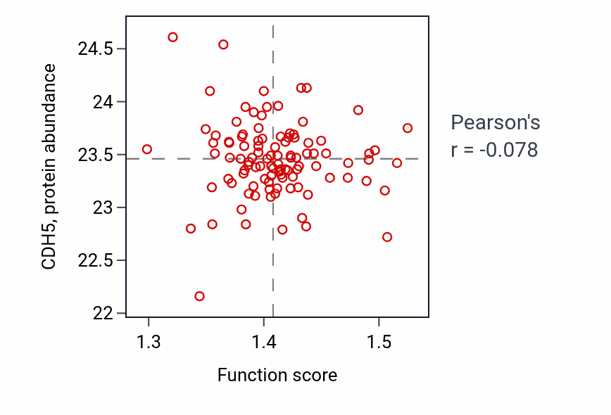 Per-sample scatter of Schwann cell development activity vs CDH5 in PDAC.